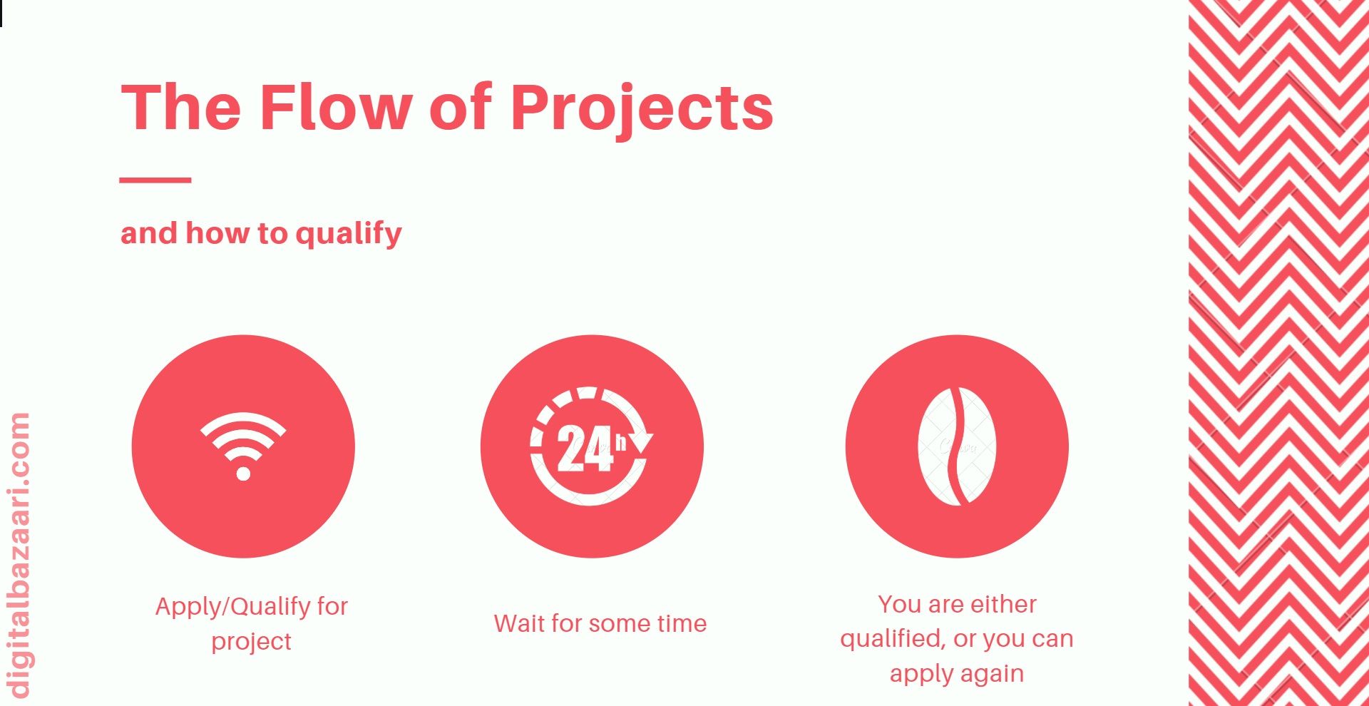 How to qualify for project in Appen