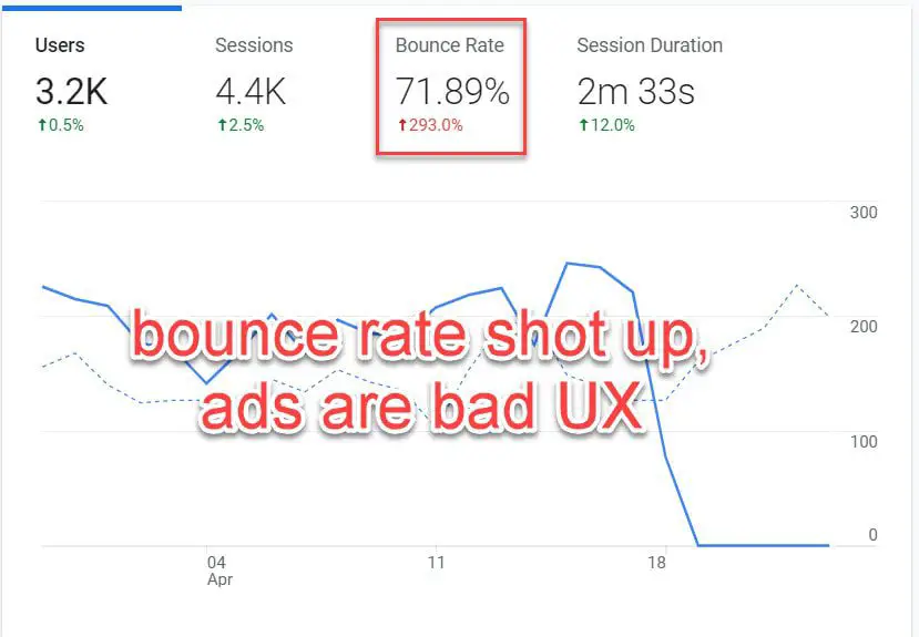 bounce rate increase after enabling ezoic ads