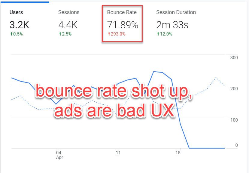 bounce rate increase after enabling ezoic ads