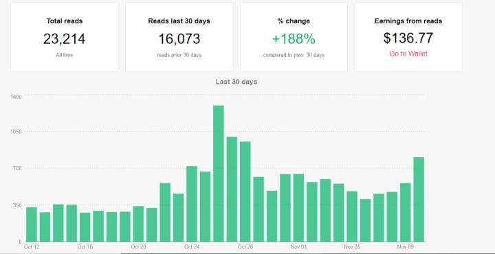 check your story metrics/reads on the vocal stats page